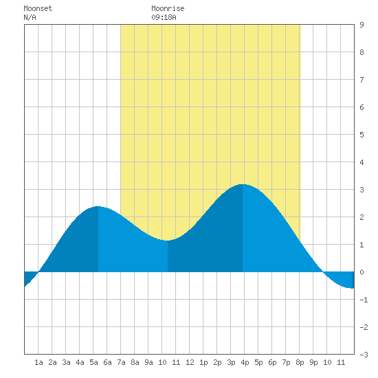 Alligator Point tide chart for Monday, April 20, 2026