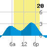 Alligator Point tide chart for Monday, April 20, 2026
