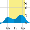 Alligator Point tide chart for Tuesday, April 21, 2026