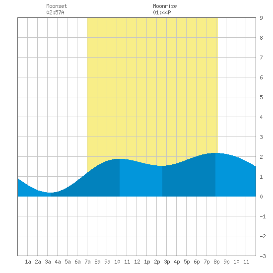 Alligator Point tide chart for Friday, April 24, 2026