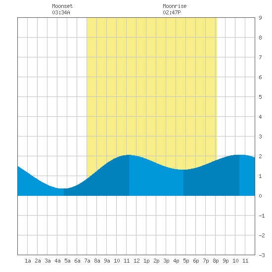 Alligator Point tide chart for Saturday, April 25, 2026