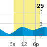 Alligator Point tide chart for Saturday, April 25, 2026