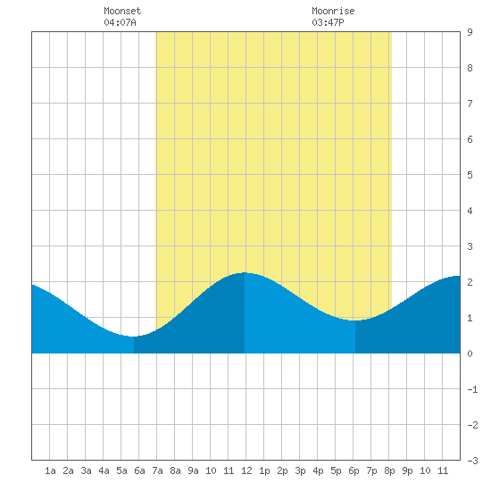 Alligator Point tide chart for Sunday, April 26, 2026