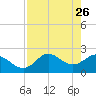 Alligator Point tide chart for Sunday, April 26, 2026