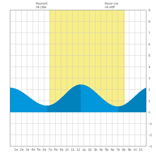 Alligator Point tide chart for Monday, April 27, 2026