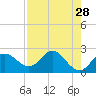 Alligator Point tide chart for Tuesday, April 28, 2026
