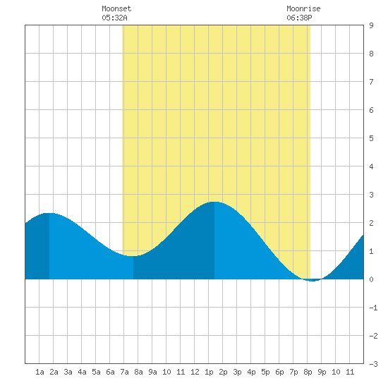 Alligator Point tide chart for Wednesday, April 29, 2026
