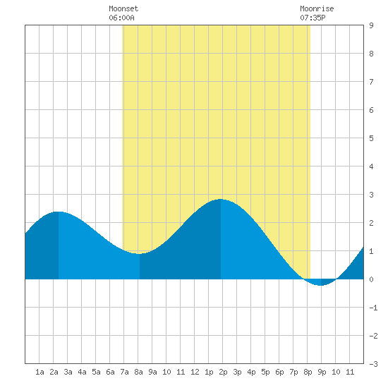 Alligator Point tide chart for Thursday, April 30, 2026