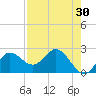 Alligator Point tide chart for Thursday, April 30, 2026