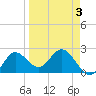 Alligator Point tide chart for Friday, April 3, 2026