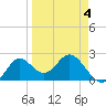 Alligator Point tide chart for Saturday, April 4, 2026