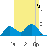 Alligator Point tide chart for Sunday, April 5, 2026
