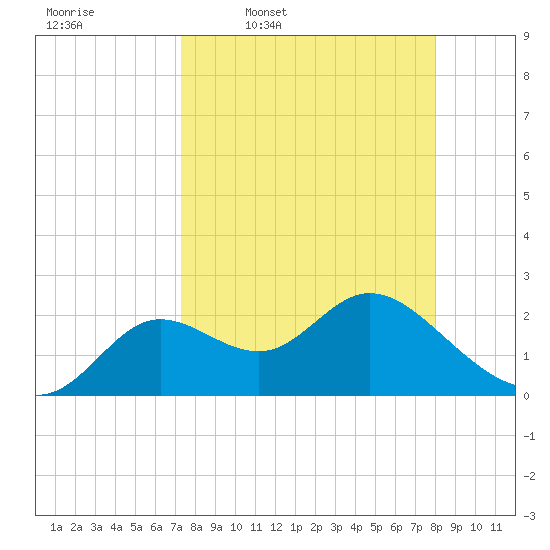 Alligator Point tide chart for Tuesday, April 7, 2026