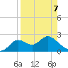 Alligator Point tide chart for Tuesday, April 7, 2026