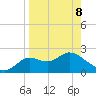 Alligator Point tide chart for Wednesday, April 8, 2026