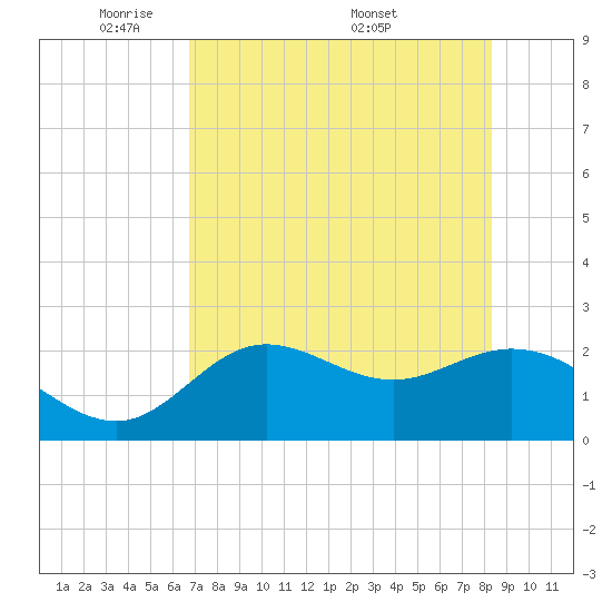 Alligator Point tide chart for Sunday, May 10, 2026