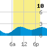 Alligator Point tide chart for Sunday, May 10, 2026