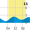 Alligator Point tide chart for Monday, May 11, 2026