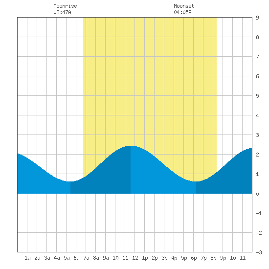 Alligator Point tide chart for Tuesday, May 12, 2026