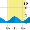 Alligator Point tide chart for Tuesday, May 12, 2026