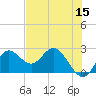 Alligator Point tide chart for Friday, May 15, 2026