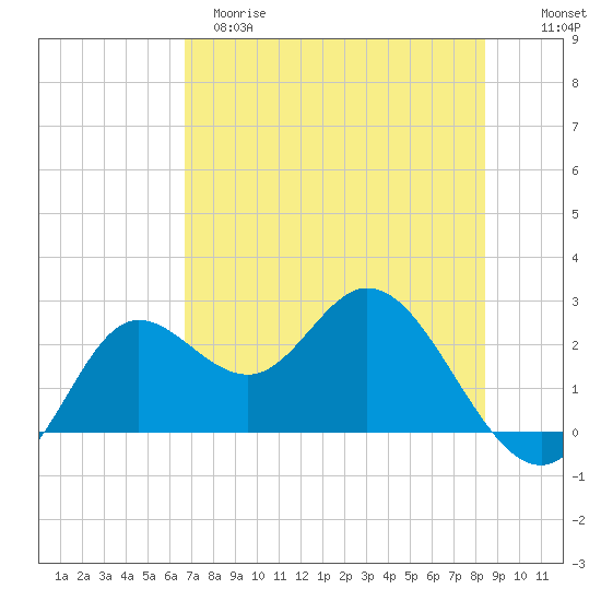 Alligator Point tide chart for Monday, May 18, 2026