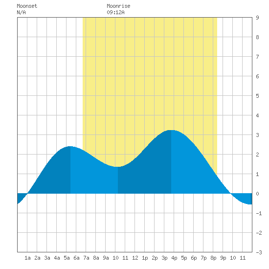 Alligator Point tide chart for Tuesday, May 19, 2026