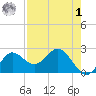 Alligator Point tide chart for Friday, May 1, 2026