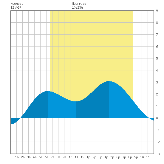 Alligator Point tide chart for Wednesday, May 20, 2026