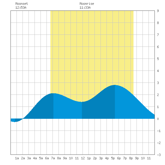Alligator Point tide chart for Thursday, May 21, 2026