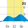 Alligator Point tide chart for Thursday, May 21, 2026