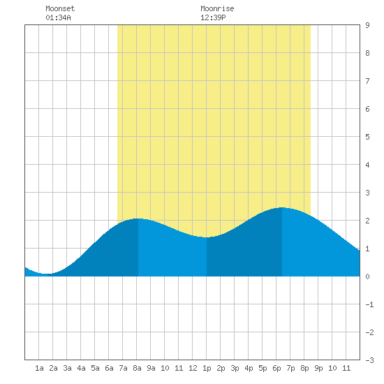 Alligator Point tide chart for Friday, May 22, 2026
