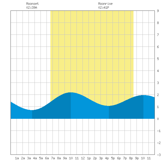 Alligator Point tide chart for Sunday, May 24, 2026