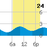 Alligator Point tide chart for Sunday, May 24, 2026