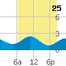 Alligator Point tide chart for Monday, May 25, 2026