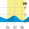 Alligator Point tide chart for Tuesday, May 26, 2026