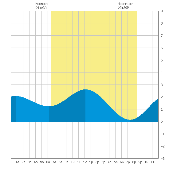 Alligator Point tide chart for Wednesday, May 27, 2026