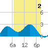 Alligator Point tide chart for Saturday, May 2, 2026
