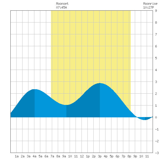 Alligator Point tide chart for Sunday, May 3, 2026