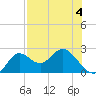 Alligator Point tide chart for Monday, May 4, 2026