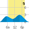 Alligator Point tide chart for Tuesday, May 5, 2026