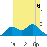 Alligator Point tide chart for Wednesday, May 6, 2026