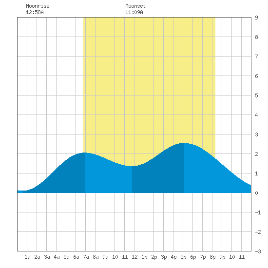 Alligator Point tide chart for Thursday, May 7, 2026