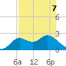 Alligator Point tide chart for Thursday, May 7, 2026