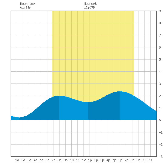 Alligator Point tide chart for Friday, May 8, 2026
