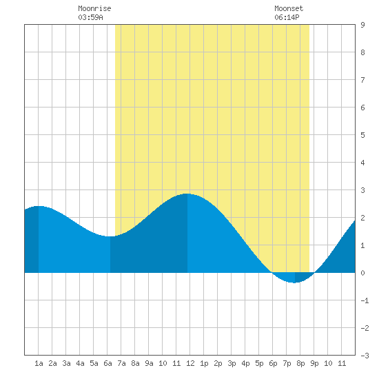 Alligator Point tide chart for Friday, June 12, 2026