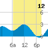 Alligator Point tide chart for Friday, June 12, 2026