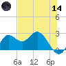 Alligator Point tide chart for Sunday, June 14, 2026