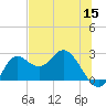 Alligator Point tide chart for Monday, June 15, 2026