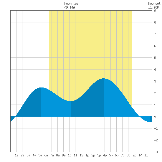 Alligator Point tide chart for Wednesday, June 17, 2026